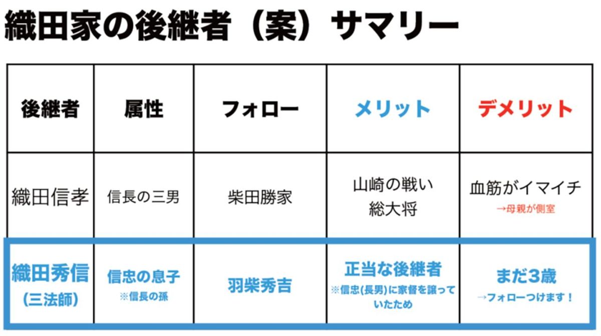 織田家の後継者（案）サマリー