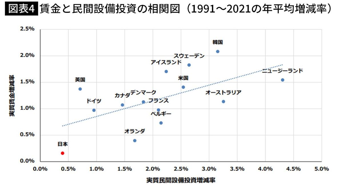 【図表4】賃金と民間設備投資の相関図（1991-2021の年平均増減率）