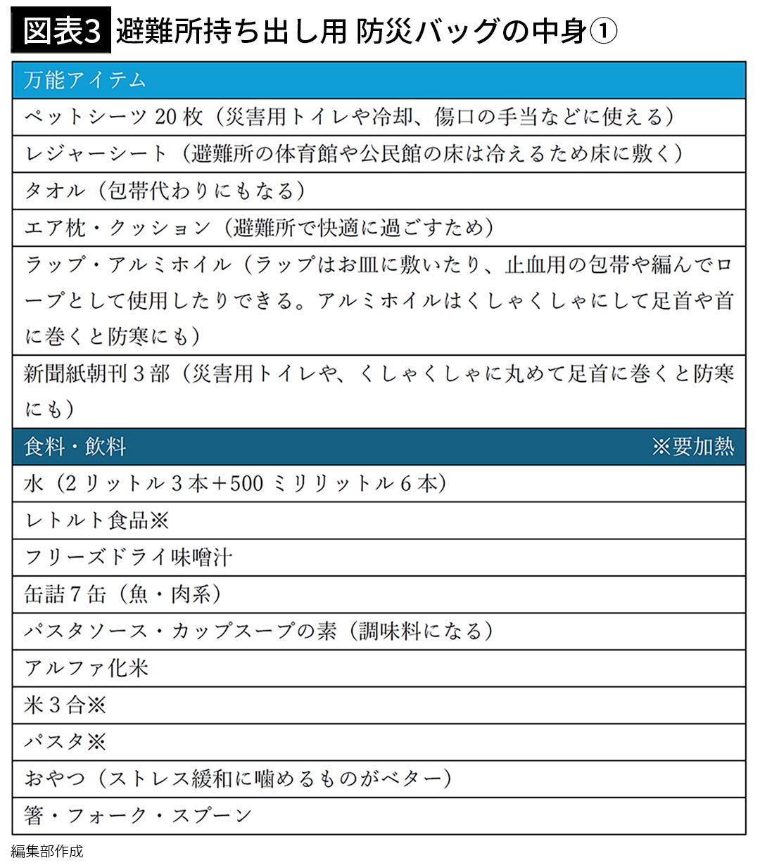 【図表3】避難所持ち出し用 防災バッグの中身①