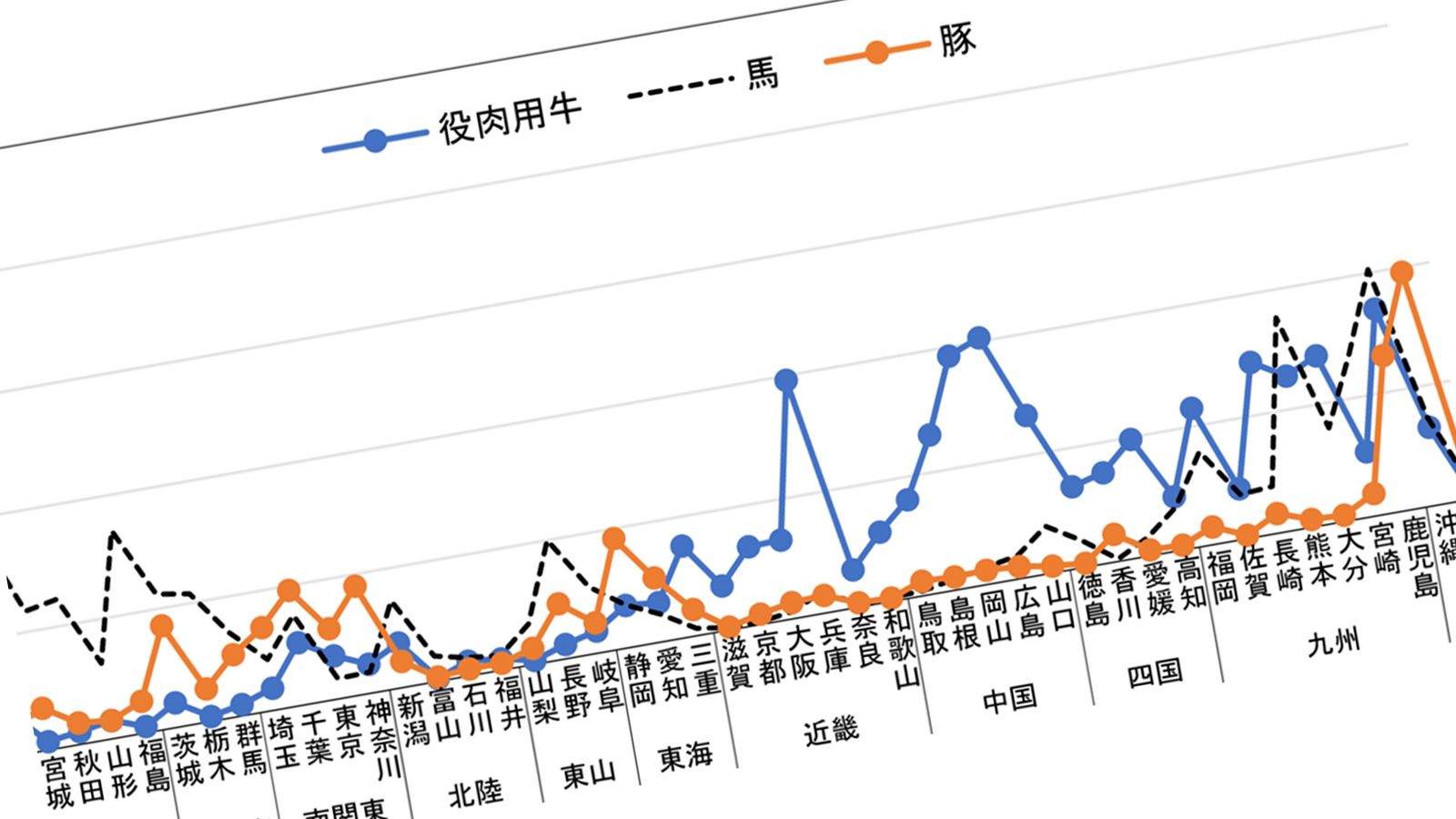 ｢西の牛､東の豚｣という嗜好分布の意外な背景 牛肉ブームを豚肉が凌駕できたワケ