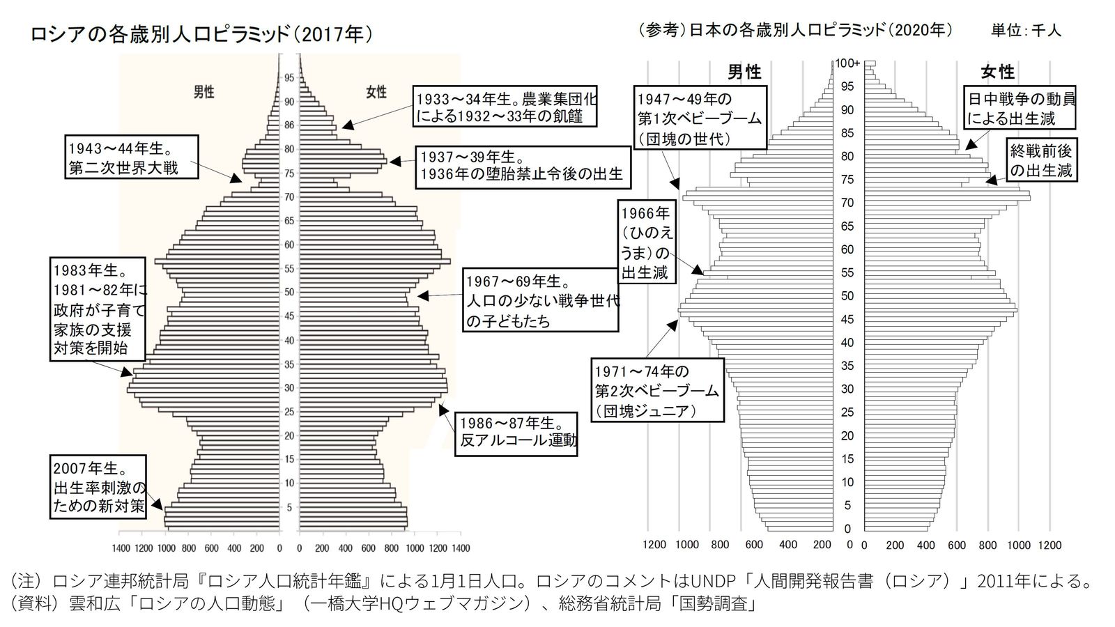 ｢異様な"クビレ"がロシアの証し｣人口ピラミッドに見る夥しい死者数と今なお短い寿命が示す怖い歴史 常に死と隣り合わせ…戦争､飢餓､伝染病がなくても人命が失われたワケ