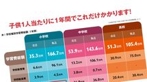 大学までオール公立でも軽く1000万円オーバー…最新｢学歴の値段｣過去10年でジワジワ上昇し､最高で2567万超
