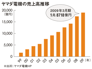 付加価値に逃げるな！価格で正面勝負 －ヤマダ電機 | PRESIDENT Online（プレジデントオンライン）