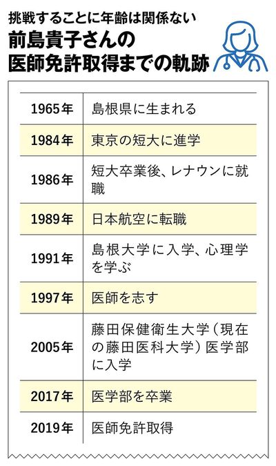 【図表】前島貴子さんの医師免許取得までの軌跡
