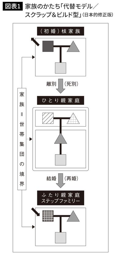 家族のかたち「代替モデル／スクラップ＆ビルド型」（日本的修正版）