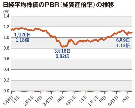 日経平均株価のPBR（純資産倍率）の推移