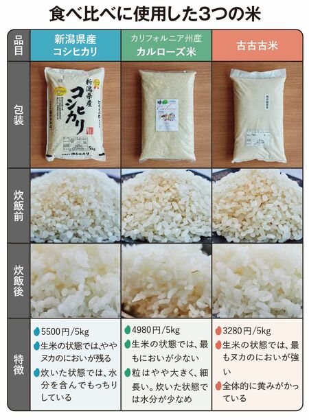 【図表】食べ比べに使用した3つの米