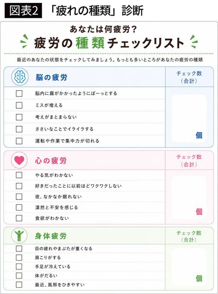 【図表2】「疲れの種類」診断