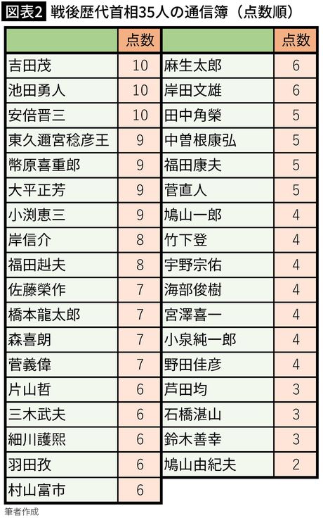 【図表2】戦後歴代首相35人の通信簿（点数順）