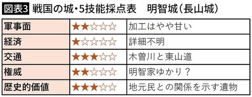 【図表3】戦国の城・5技能採点表 明智城(長山城)