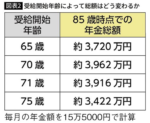 【図表2】受給開始年齢によって総額はどう変わるか