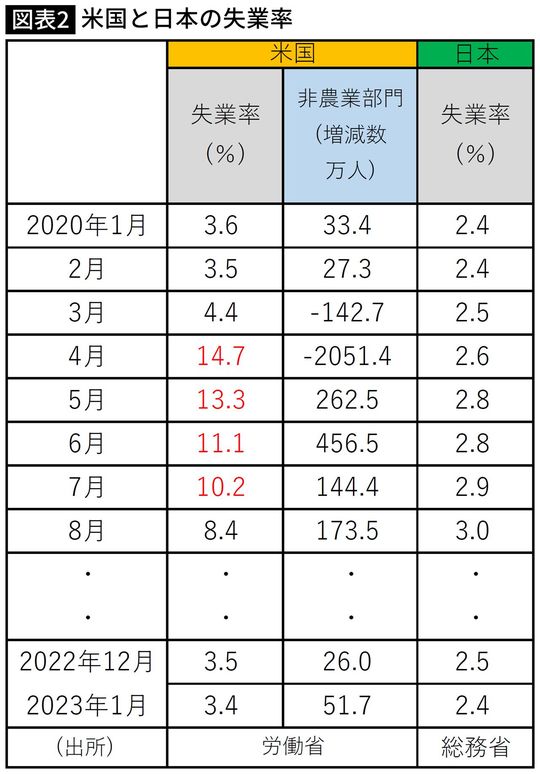 【図表】米国と日本の失業率