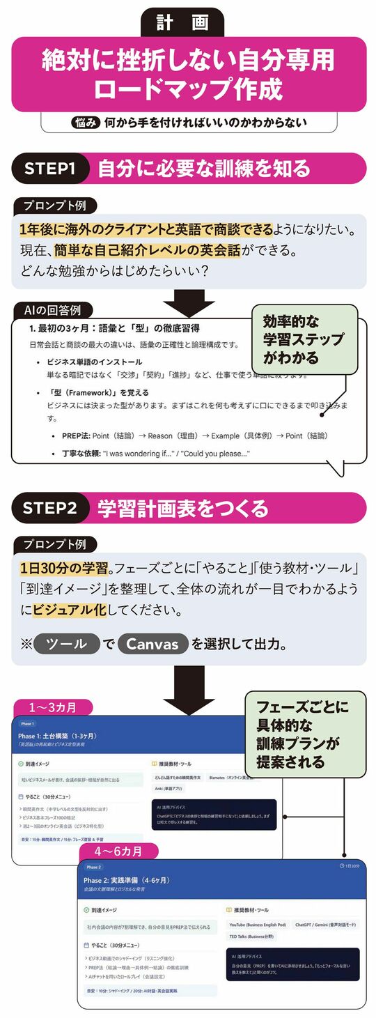 【図表】計画 絶対に挫折しない自分専用ロードマップ作成