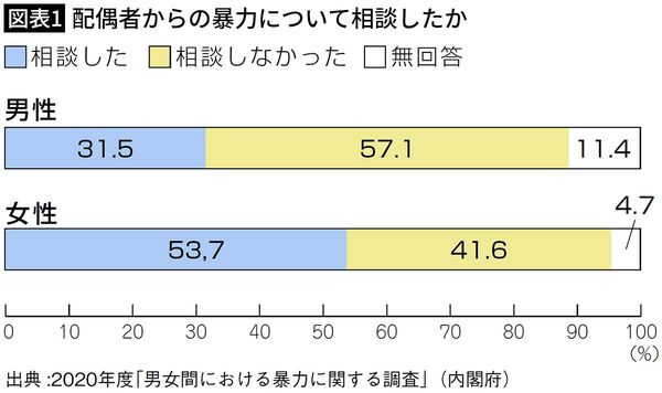 【図表1】配偶者からの暴力について相談したか