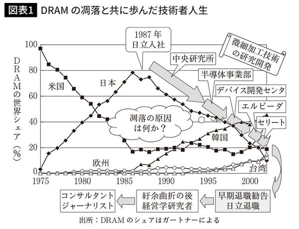 DRAMの凋落と共に歩んだ技術者人生