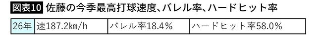 【図表10】佐藤の今季最高打球速度、バレル率、ハードヒット率