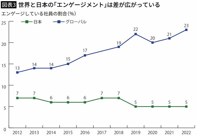 【図表3】世界と日本の「エンゲージメント」は差が広がっている