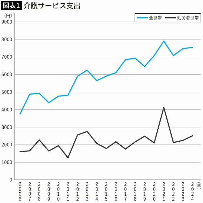 【図表】介護サービス支出