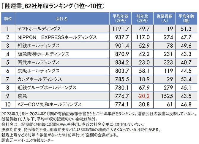 【図表】「陸運業」平均ランキング2024(1位~10位)