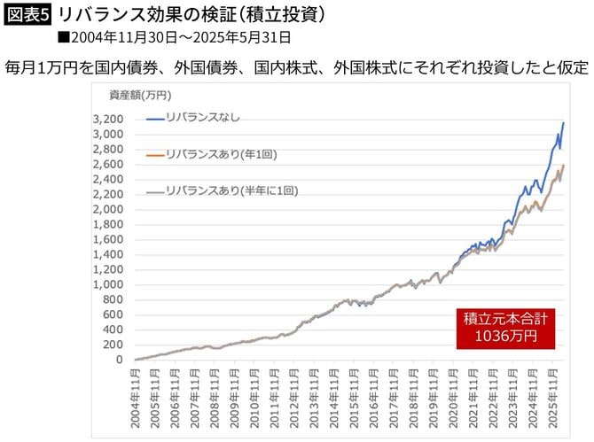 【図表5】リバランス効果の検証(積立投資)■2004年11月30日〜2025年5月31日