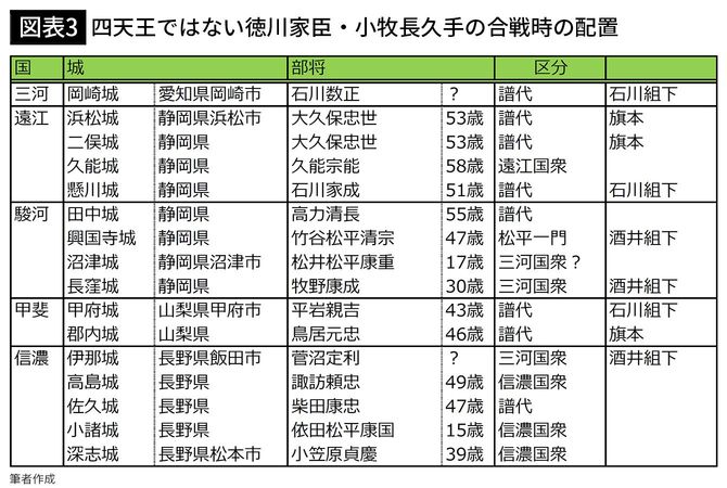 【図表3】四天王ではない徳川家臣・小牧長久手の合戦時の配置