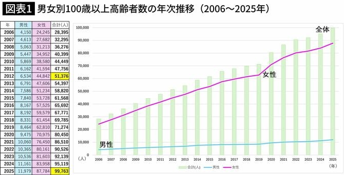 男女別100歳以上高齢者数の年次推移（2006～2025年）