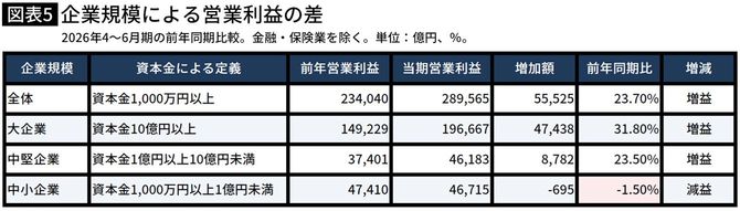 【図表】企業規模による営業利益の差