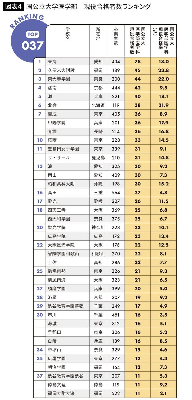 国公立大学医学部　現役合格者数ランキング