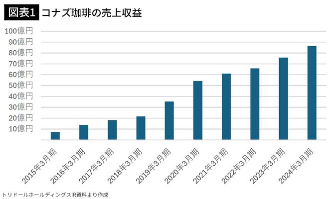 【図表1】コナズ珈琲の売上収益
