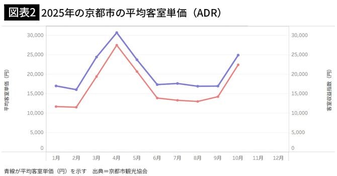 【図表2】2025年の京都市の平均客室単価(ADR)