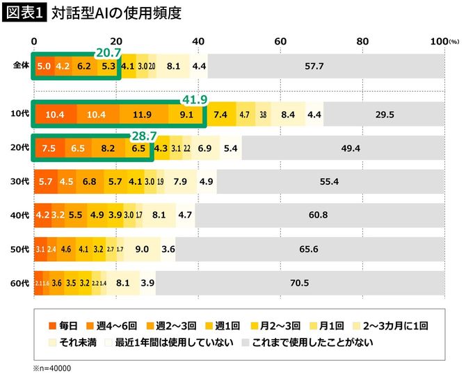 【図表1】対話型AIの使用頻度