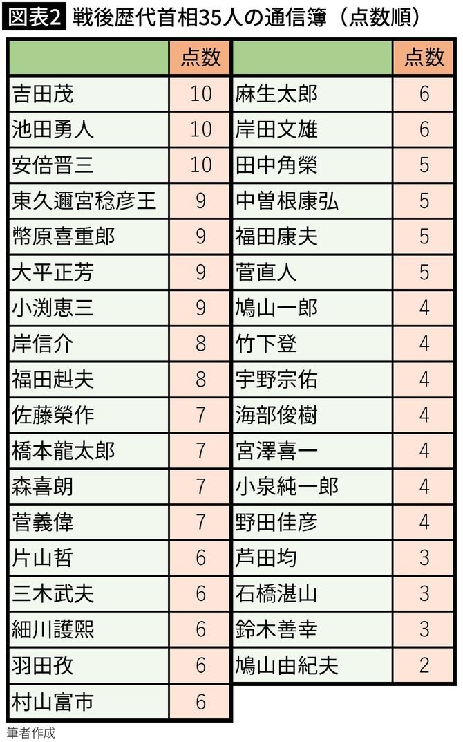 無能でも首相になれる前例をつくったのはだれか…「戦後首相35人の通信簿」の意外な中身 岸田首相は、いま辞めれば「10点満点中6点 ...