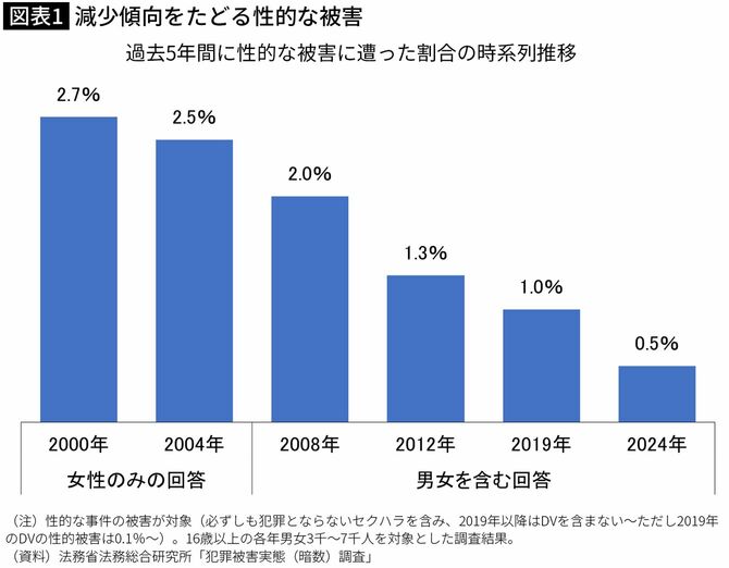 【図表】減少傾向をたどる性的な被害