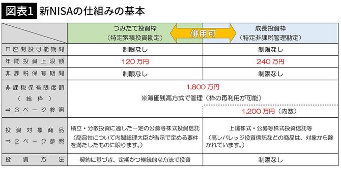 【図表1】新NISAの仕組みの基本