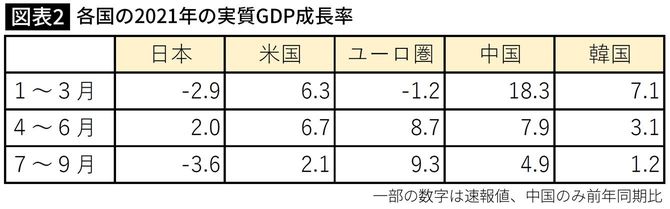 【図表】各国の2021年の実質GDP成長率