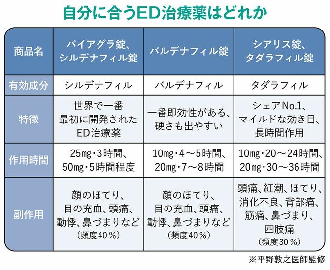 【図表】自分に合うED治療薬はどれか