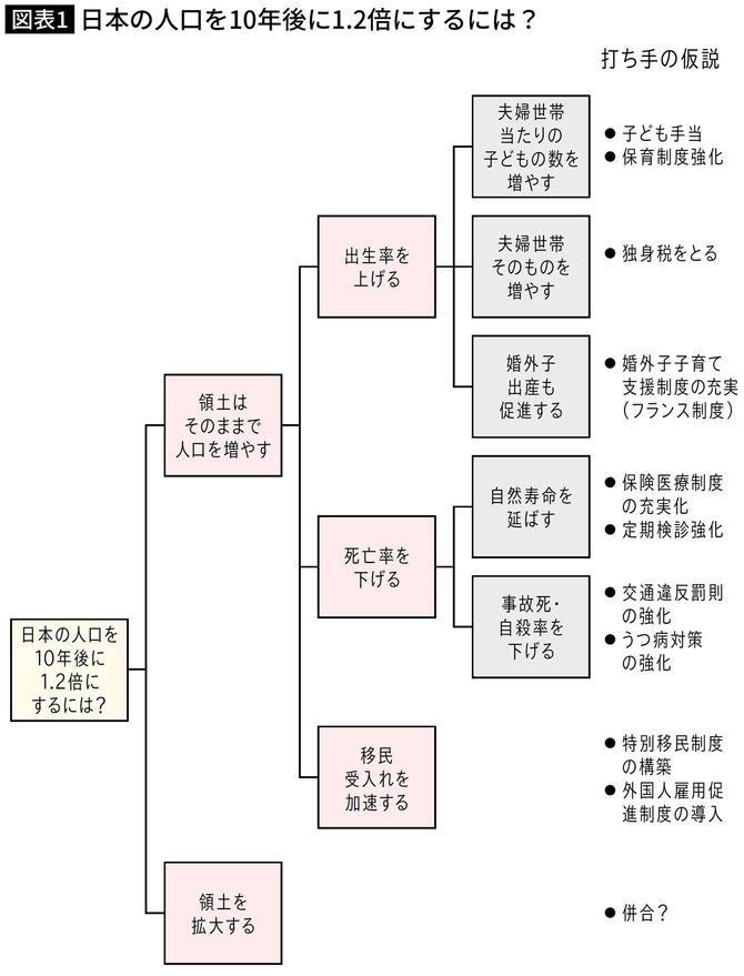 日本の人口を10年後に1.2倍にするには?