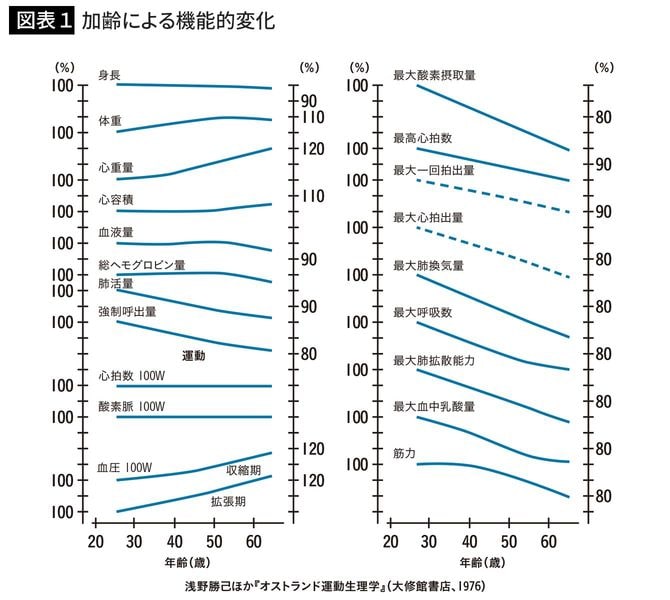加齢による機能的変化