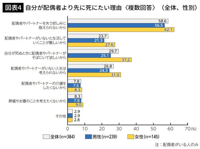 【図表4】自分が配偶者より先に死にたい理由〈複数回答〉（全体、性別）