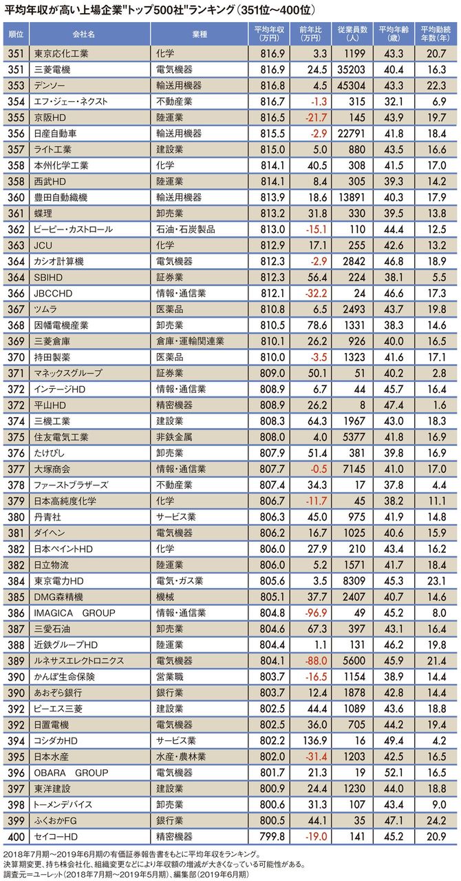 平均年収が高い上場企業“トップ500社”ランキング