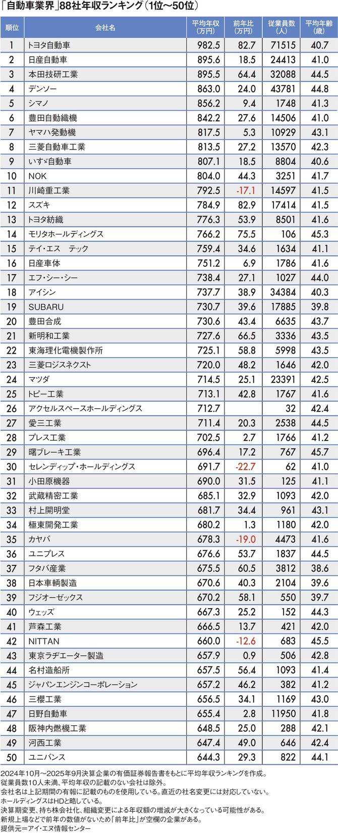 【図表】「自動車業界」88社年収ランキング（1位～50位）