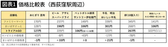 【図表1】価格比較表(西荻窪駅周辺)