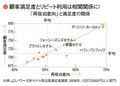 顧客満足度とリピート利用は相関関係に