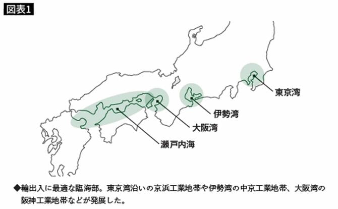 日本の主要工業地帯は海沿いに集中している