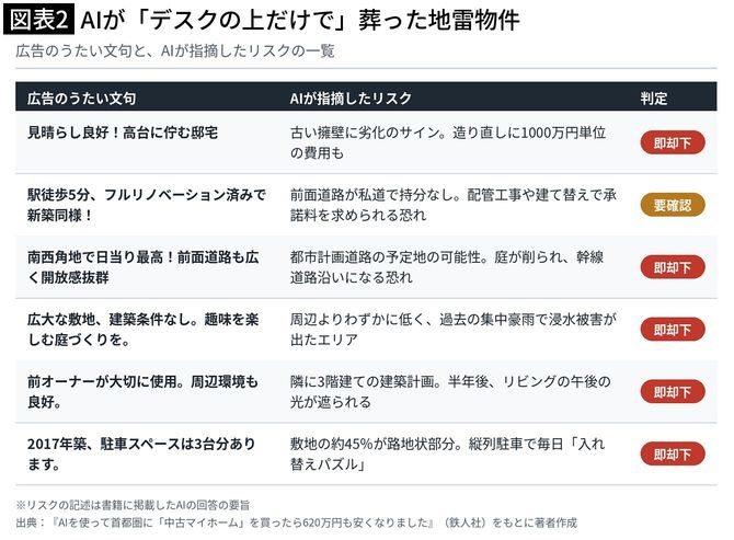 【図表2】AIが「デスクの上だけで」葬った地雷物件
