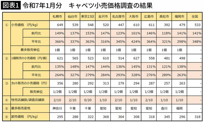 【図表1】令和7年1月分　キャベツ小売価格調査の結果