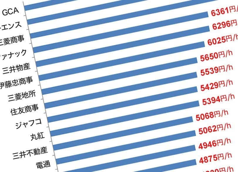 将来も食っていける職種・企業の「実名」 “AI失業”しないで稼ぎまくる