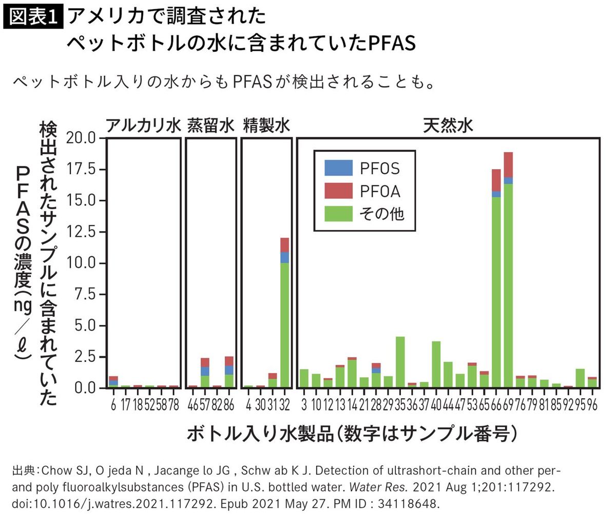 アメリカで調査されたペットボトルの水に含まれていたPFAS