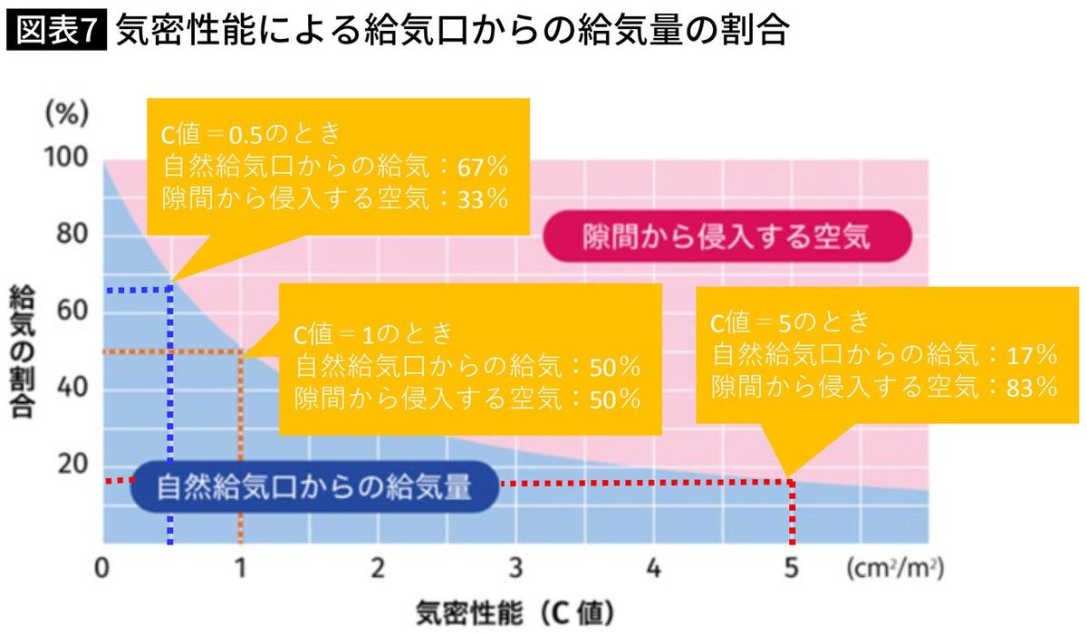 【図表】気密性能による給気口からの給気量の割合