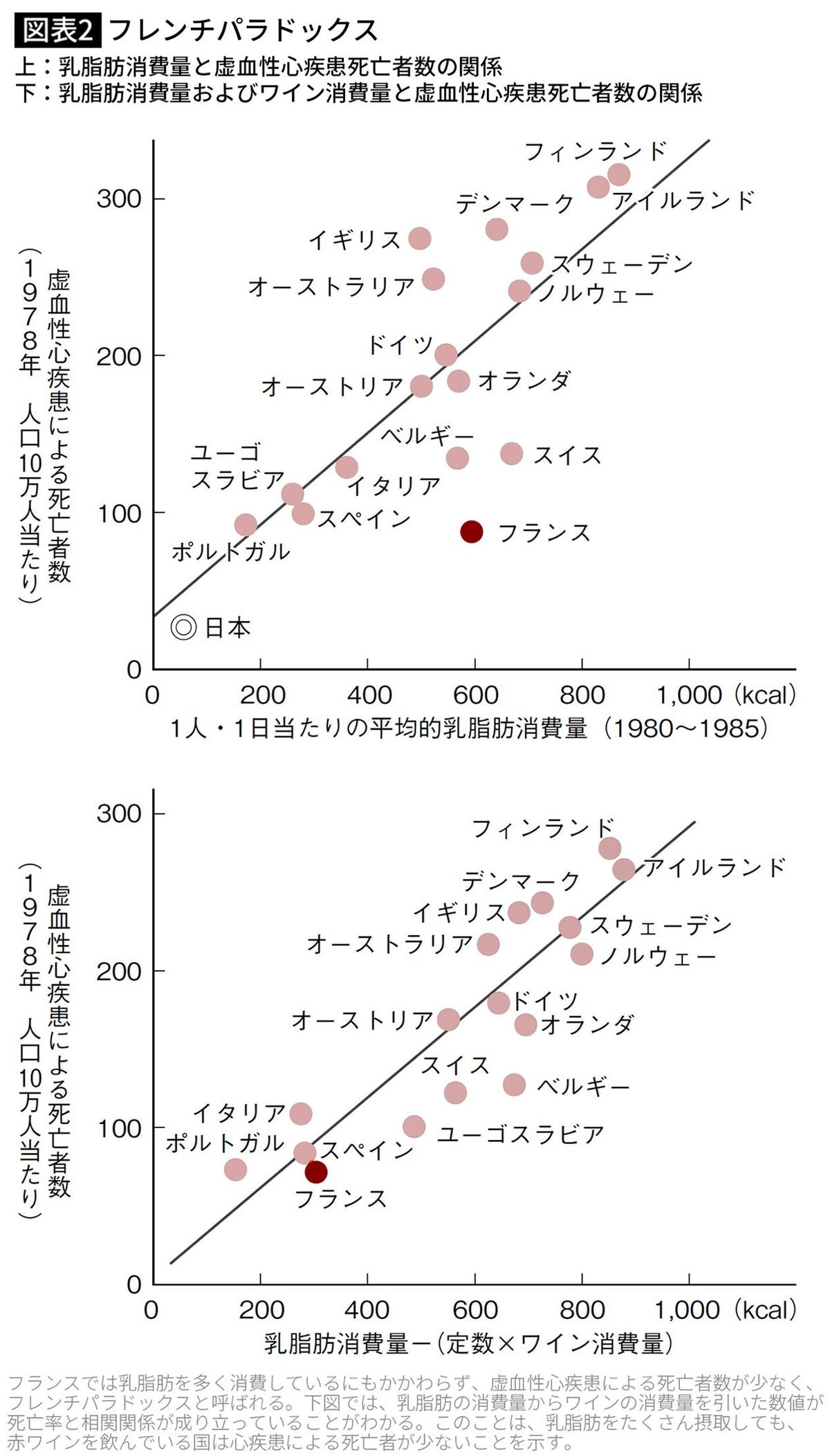 【図表2】フレンチパラドックス